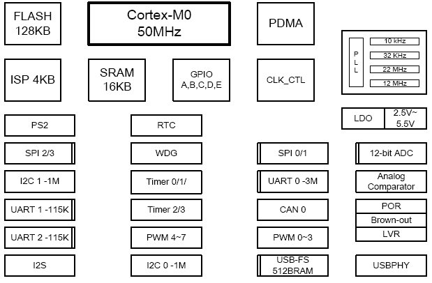 NUC140LD3AN, 32-битный микроконтроллер с ядром ARM Cortex™-M0